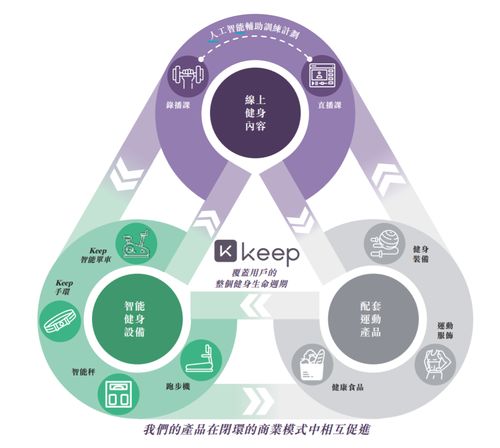 Keep沖刺港交所 九輪融資難掩虧損困境，商業變現前路何方